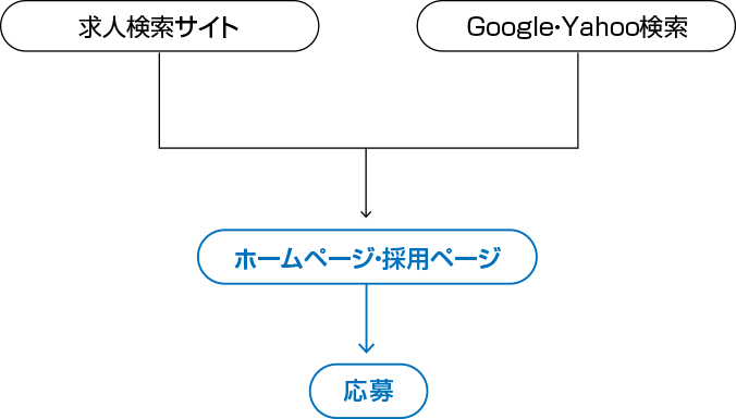 求職者が応募するまでの流れ