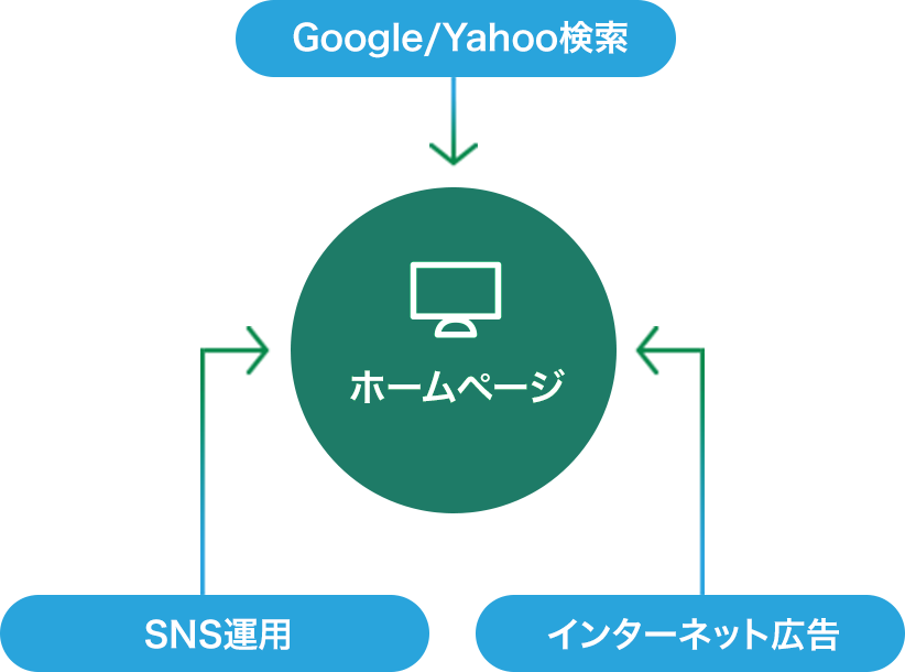 ホームページへの集客を強化する