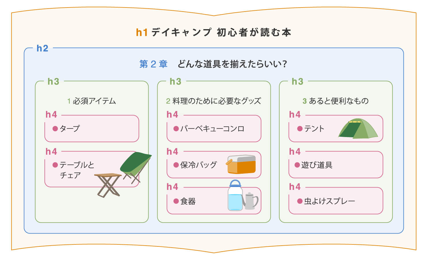 hタグは入れ込方式で使う