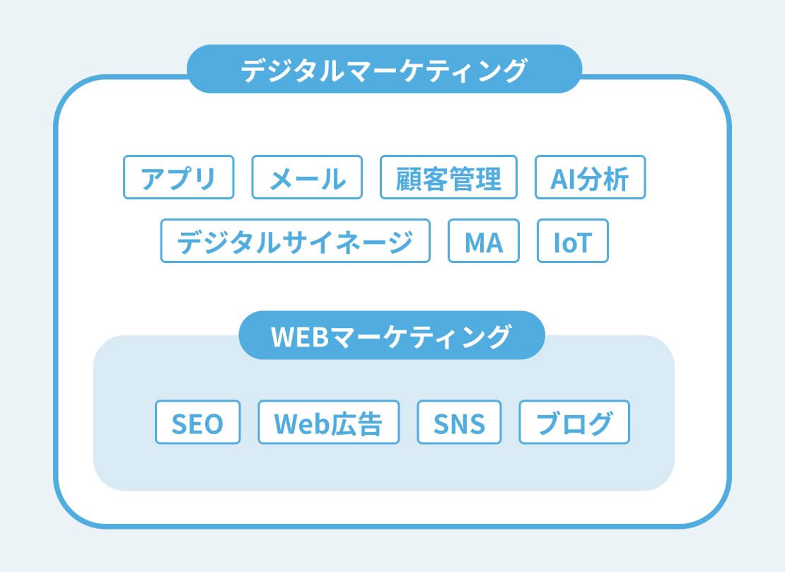 Webマーケティングは、デジタルマーケティングの一部です