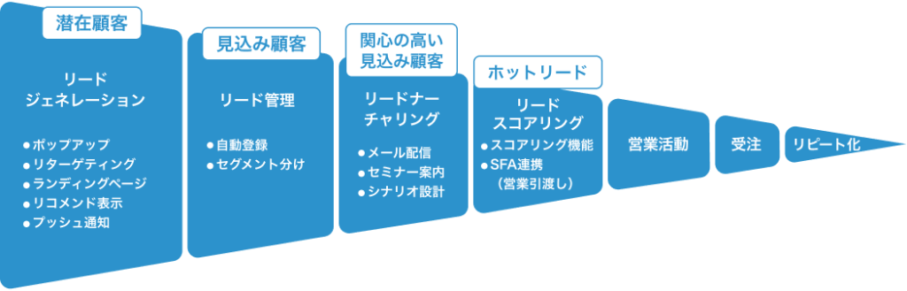 MAツールの役割と具体的な機能図