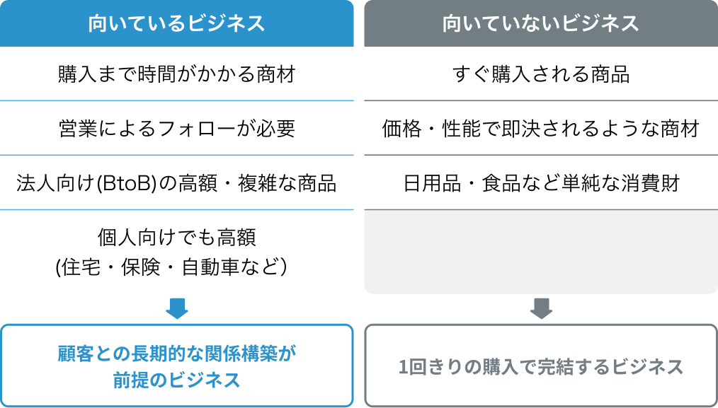 MAが活きるビジネス・活きにくいビジネスの対比画像