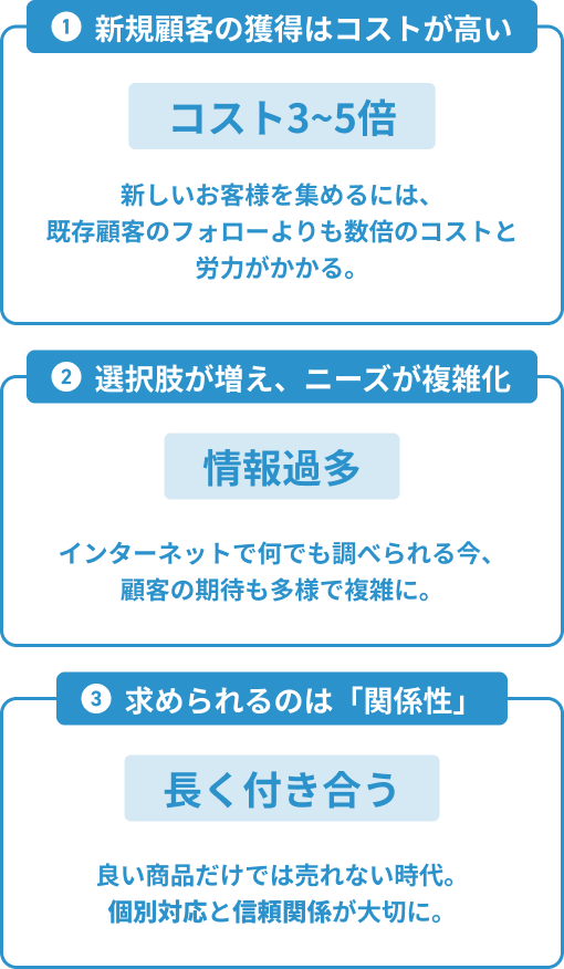 1.新規顧客の獲得はコストが高い 2.選択肢が増え、ニーズが複雑化 3.求められるのは『関係性』