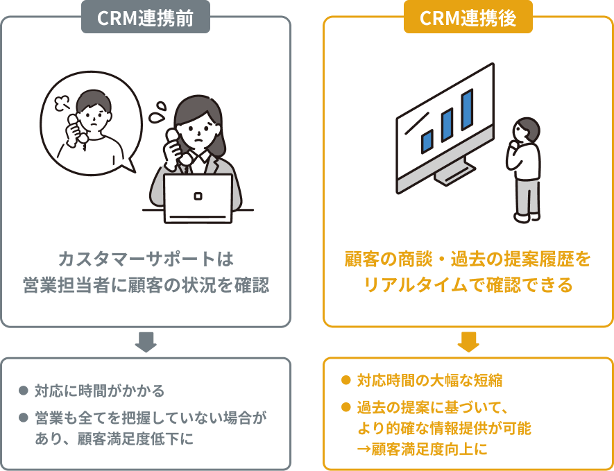 SFAとCRM連携で、顧客情報を共有でき、カスタマーサポート対応の質を向上