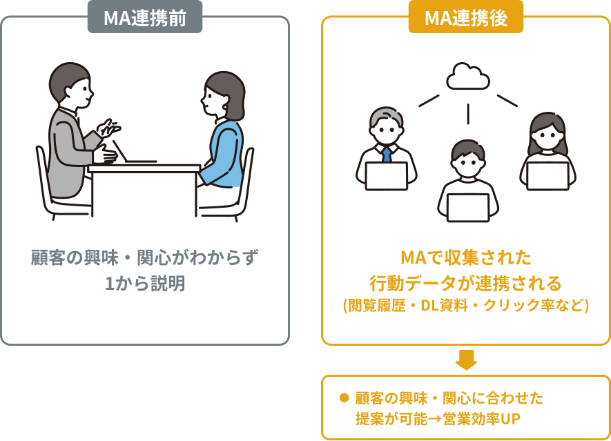 SFAとMAの連携で、顧客の興味に合わせた営業提案が可能に