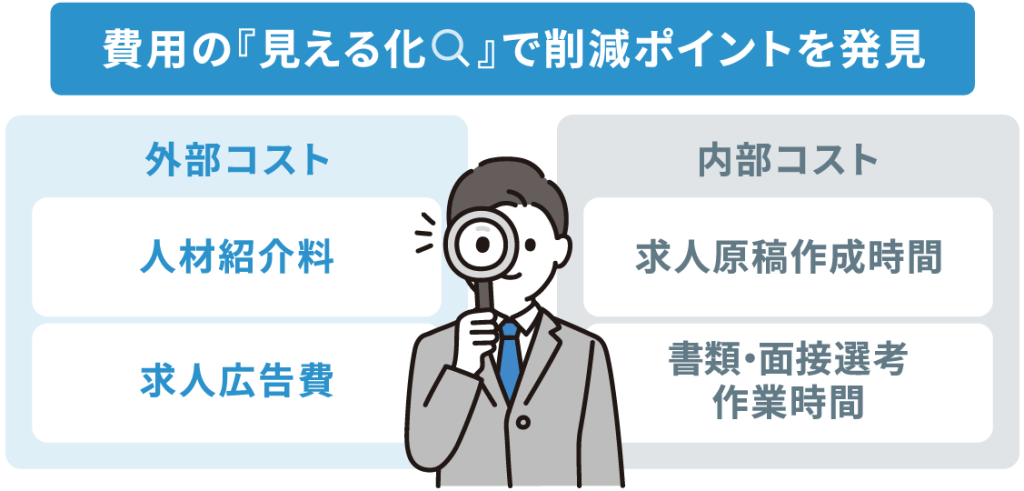 採用コストの見える化の説明図。外部コストは「人材紹介料」「求人広告費」、内部コストは「求人原稿作成時間」「書類・面接選考の作業時間」を示している。