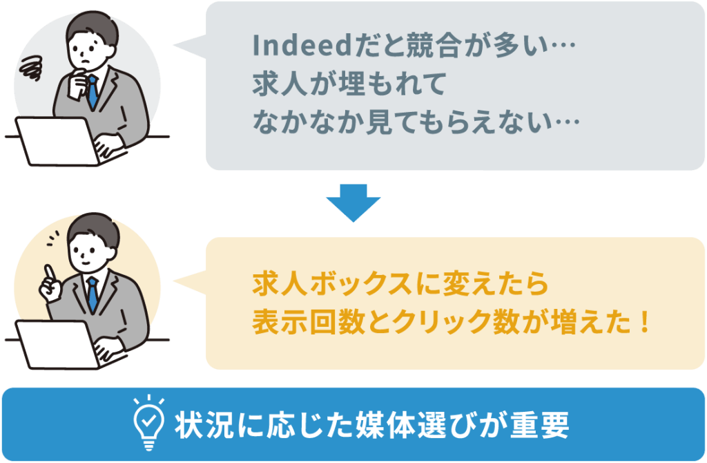 求人広告の媒体選びの重要性を示す図。Indeedで埋もれた求人が、求人ボックスに変更することで表示回数とクリック数が増加した採用担当者の様子を示している。