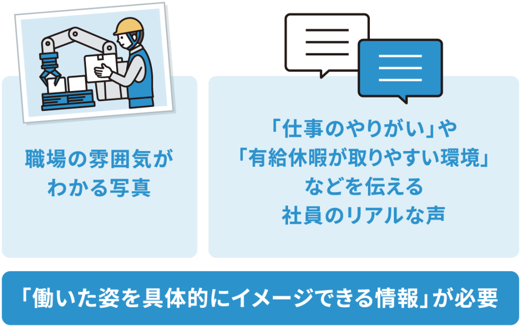 求職者が働く姿を具体的にイメージできる情報を提供することの重要性を解説。具体的には、職場の雰囲気がわかる写真と、「仕事のやりがい」や「有給休暇が取りやすい環境」といった社員のリアルな声を掲載。