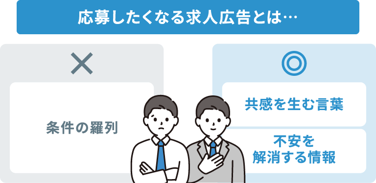 応募したくなる求人広告の考え方:単なる条件の羅列(NG)ではなく、共感を生む言葉と不安を解消する情報のバランス(OK)が重要であることを示す比較イラスト