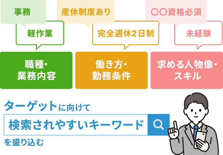 求人タイトルの作り方:ターゲットに合わせて「職種・業務内容」「働き方・勤務条件」「求める人物像・スキル」の3つの要素から検索されやすいキーワードを盛り込むポイントを解説したイラスト