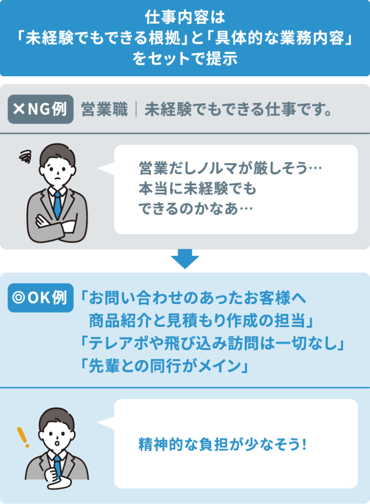 営業職の求人における仕事内容の改善例:『未経験でもできる』という抽象的な表現(NG)から、『飛び込みやテレアポは一切ありません』という具体的な行動による根拠(OK)への書き換えを示した図解