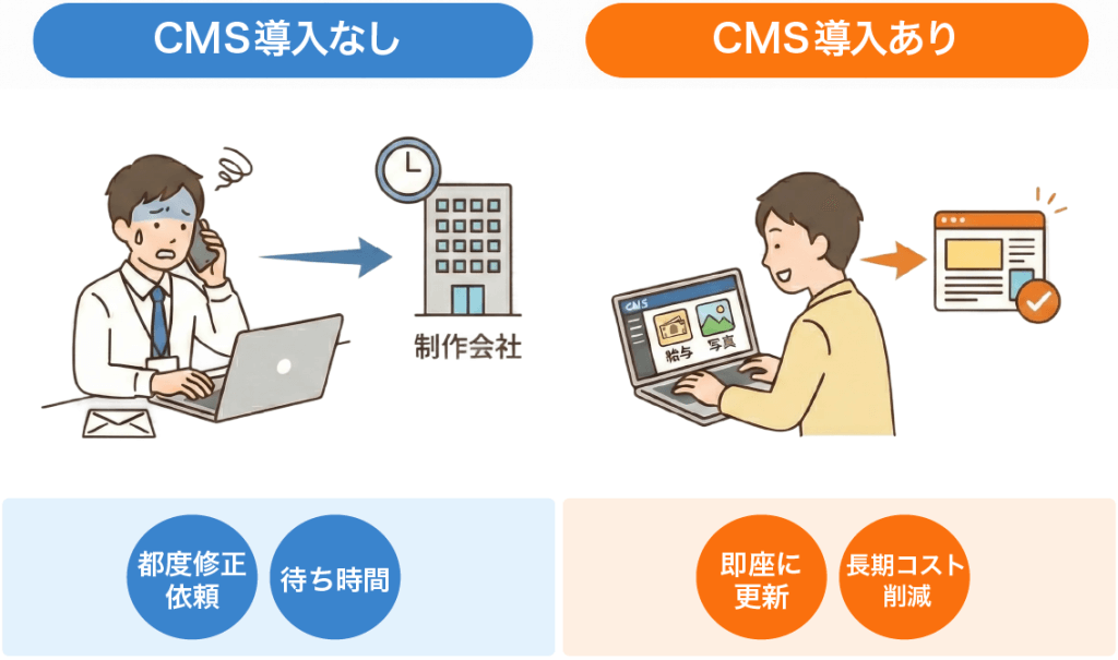 採用サイト運用のビフォーアフター図。左側はCMS導入なしで、修正のたびに制作会社へ連絡し待ち時間と費用が発生する様子。右側はCMS導入ありで、担当者が管理画面から即座に情報を更新し、スピード運用とコスト削減を実現している様子。