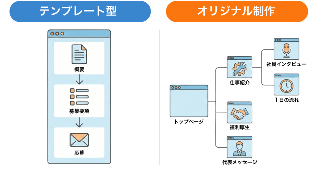 採用サイトの構成ボリュームによる比較図。左側は低コストな『1カラム構成（LP風）』で、概要・募集要項・応募に絞ったシンプルな設計。右側は高コストな『複数ページ構成』で、社員インタビューや福利厚生、代表メッセージなど多角的なコンテンツが網羅されている様子。