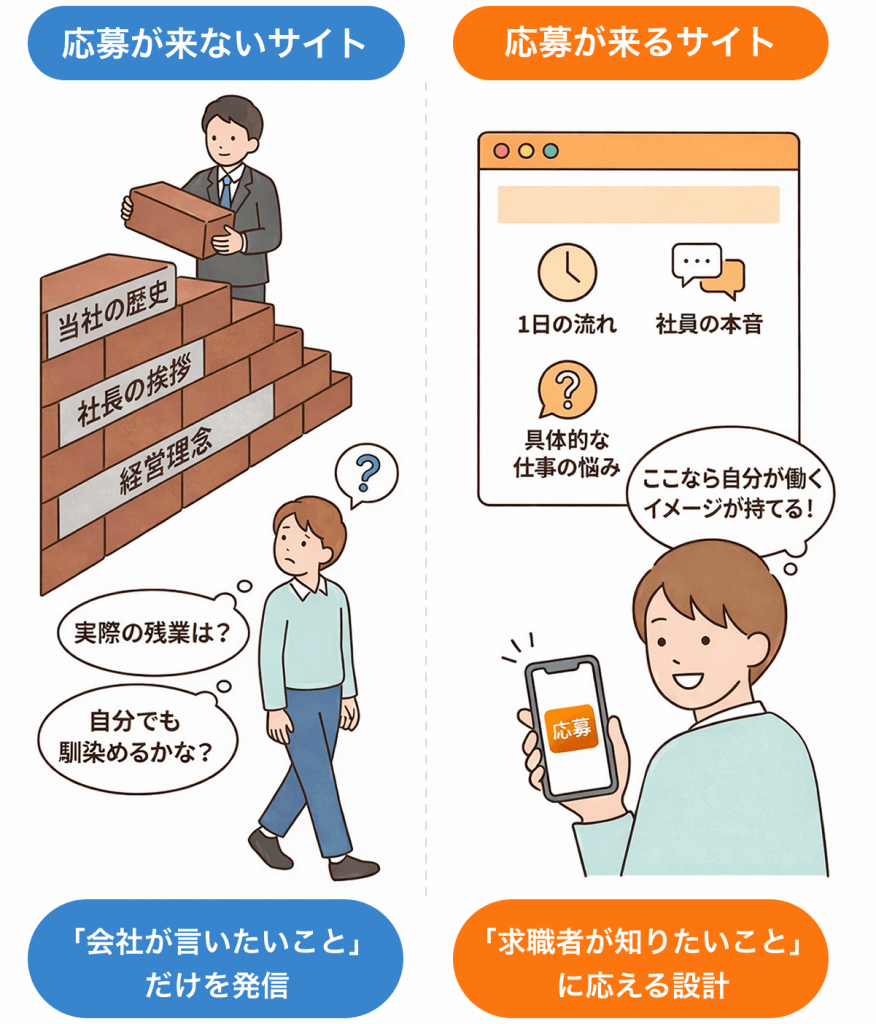 採用サイトにおける情報のミスマッチを説明する比較図。左側は会社が伝えたい情報（理念や歴史）に偏り、求職者が知りたい情報（現場のリアルや不安解消）が不足して応募に繋がらない様子。右側は求職者の視点に立ち、働くイメージを具体化させることでスムーズに応募へ導く設計の重要性を示している。