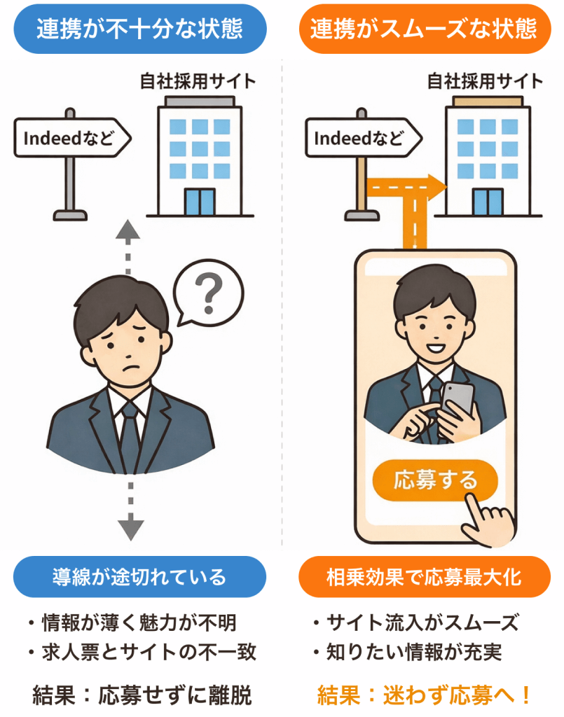 求人媒体と採用サイトの連携を説明する図。左側はIndeedなどの媒体とサイトが独立しており、求職者が応募に至らず離脱する様子。右側は媒体からサイトへの導線が設計され、サイトで魅力を伝えてスムーズに応募を最大化させる相乗効果の仕組みを示している。