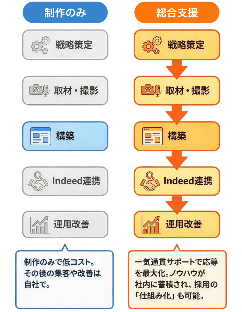 制作会社との提携範囲のステップ比較図。パターンAは『構築』のみを外注する範囲。パターンBは、『戦略策定・取材撮影・構築・Indeed連携・運用改善』までを一気通貫でサポートする総合支援の範囲を示している。